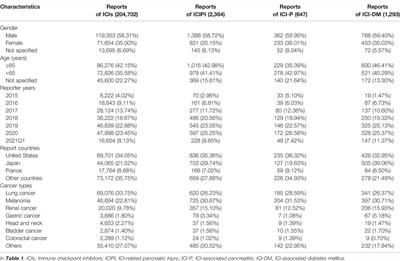 Pancreatic Adverse Events Associated With Immune Checkpoint Inhibitors: A Large-Scale Pharmacovigilance Analysis